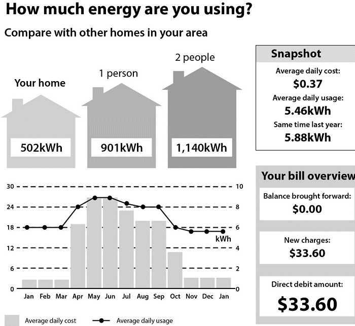 Summer electricity bill.