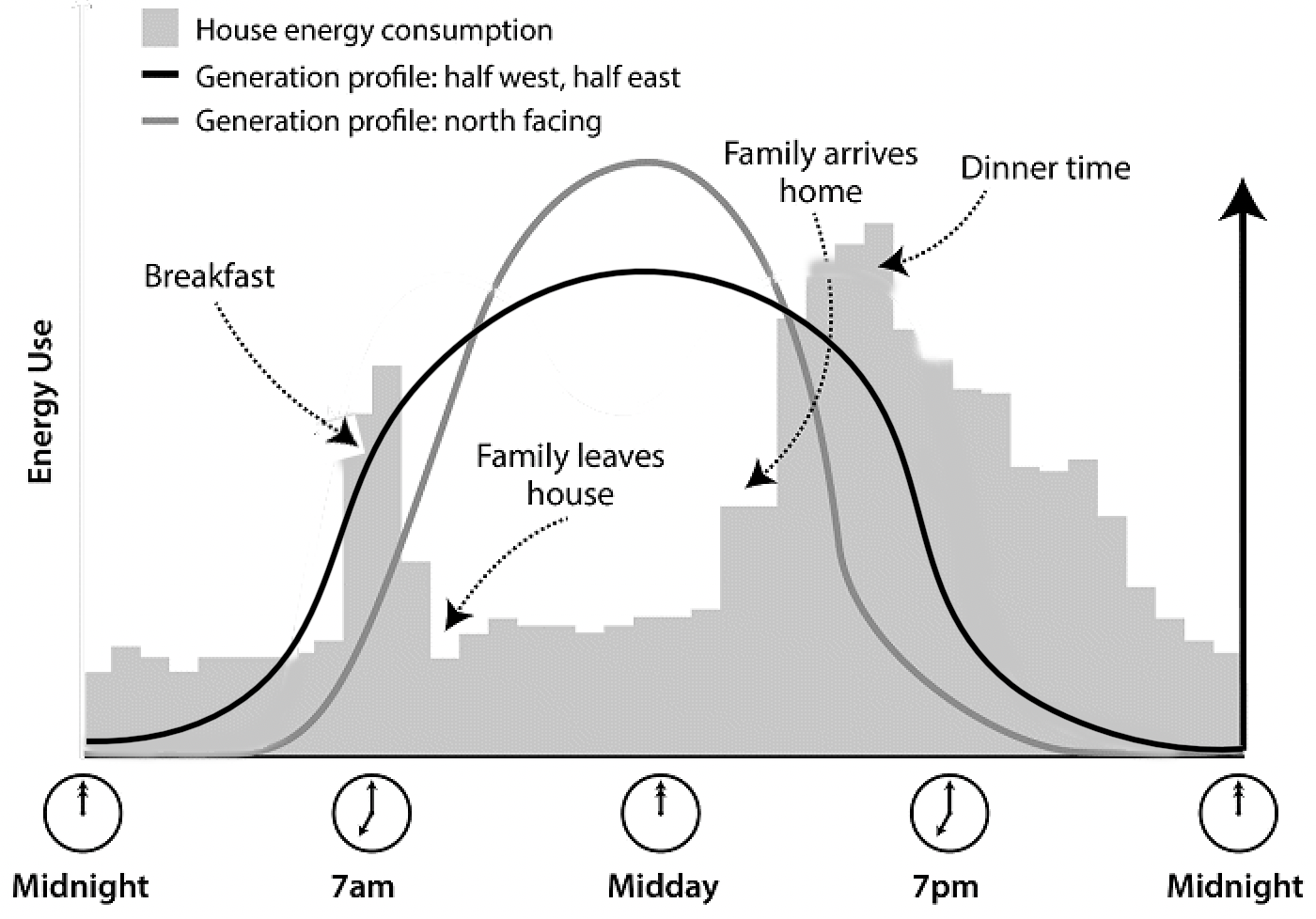 Electricity consumption profile of typical Australian home.