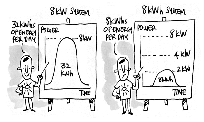 Kilowatt vs kilowatt hour