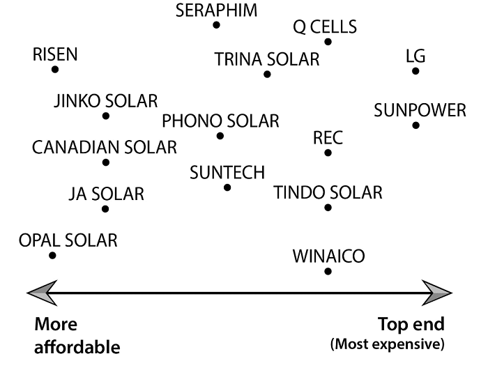 Reputable solar panel brands