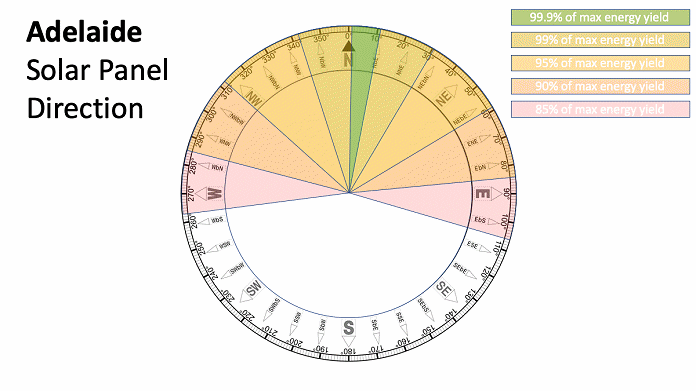 Best solar panel direction - Adelaide