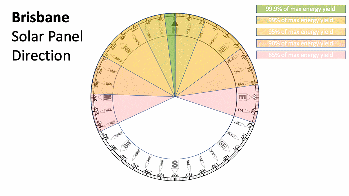 Perth Sun Angle Chart