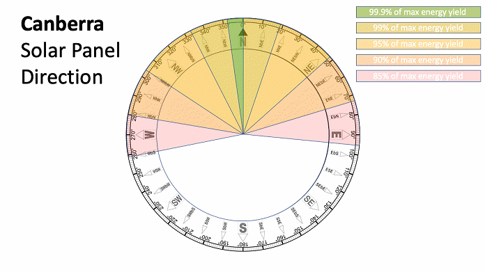 Best solar panel direction - Canberra