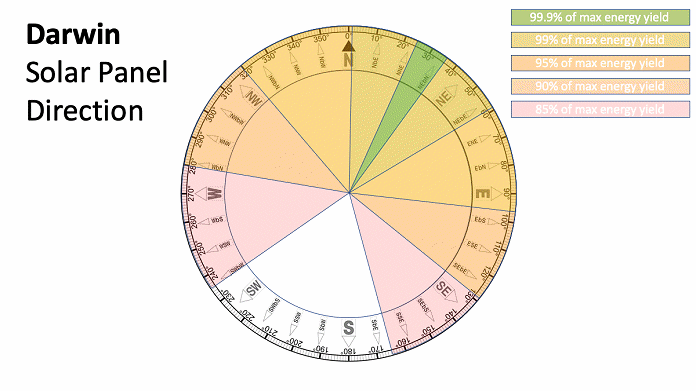 Best solar panel direction - Darwin