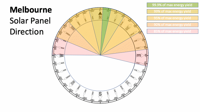 Best solar panel direction - Melbourne