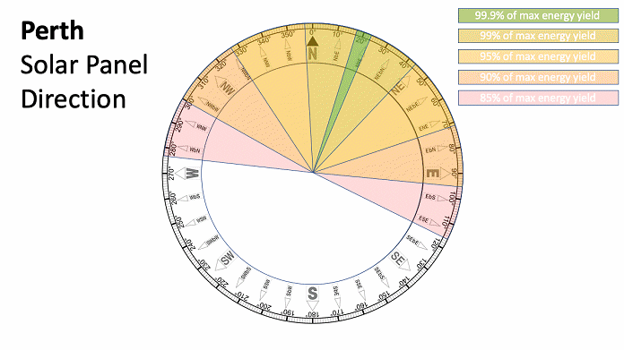 Best solar panel direction - Perth