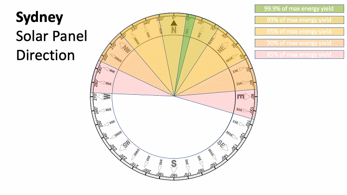 Best solar panel direction - Sydney