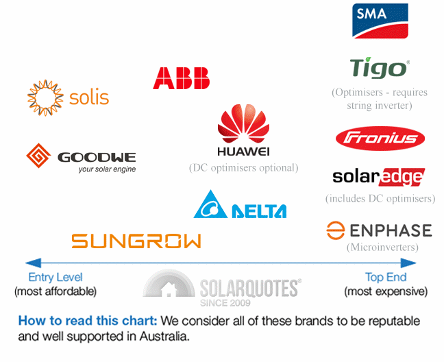 solar inverter brands chart