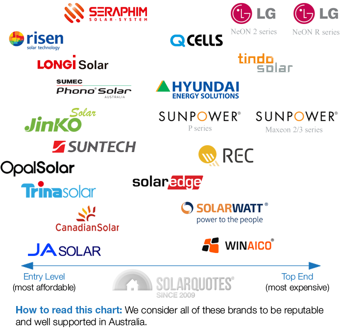 Solar Panel Chart