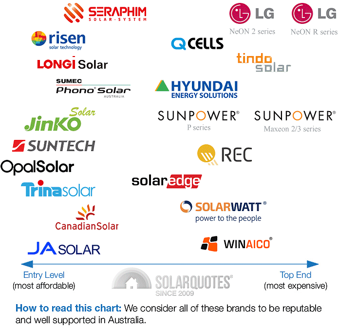 recommended solar panel brands