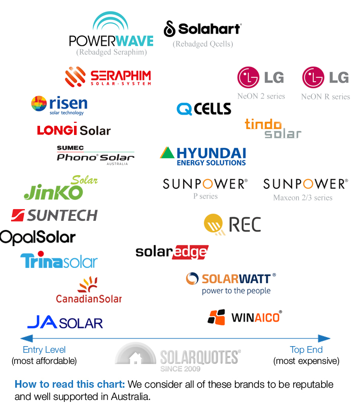 What Solar Panel And Inverter Brands Can You Trust?