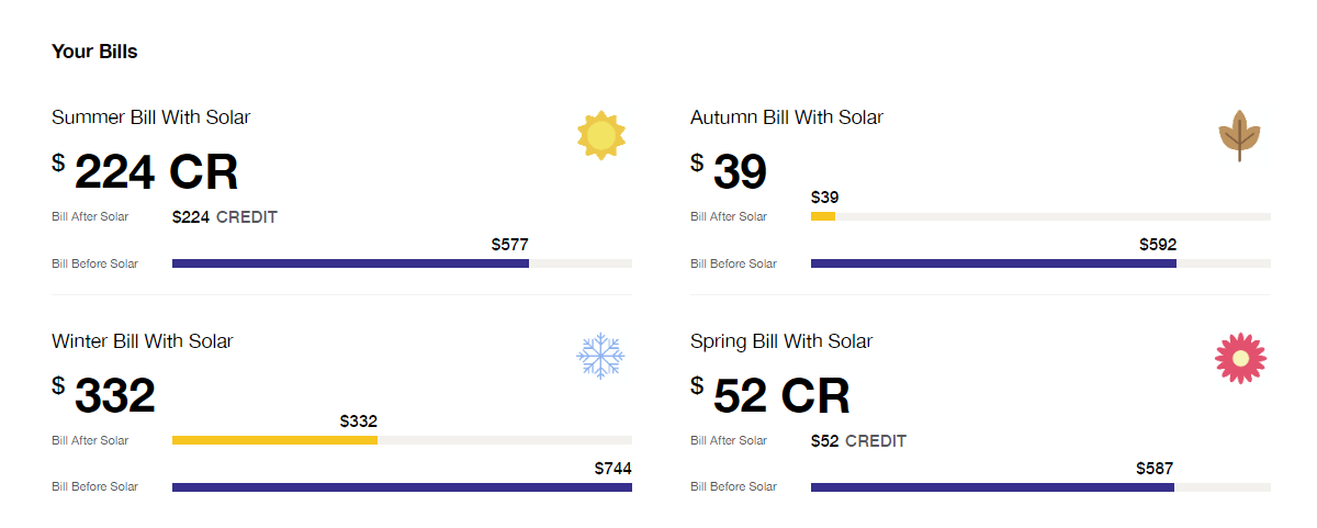 my calculator and 6.6kW of solar
