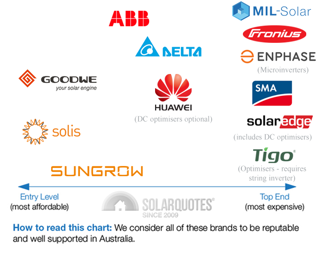 trusted inverter brands