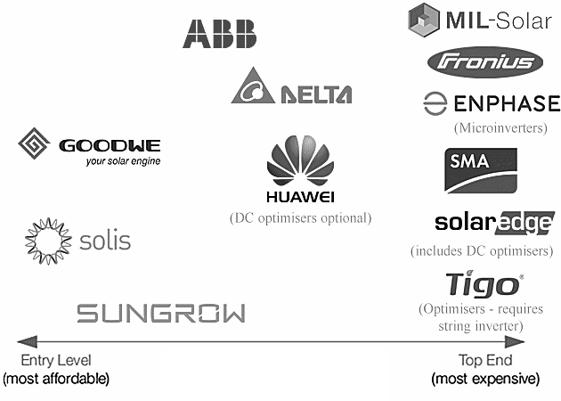 Reputable inverter brands