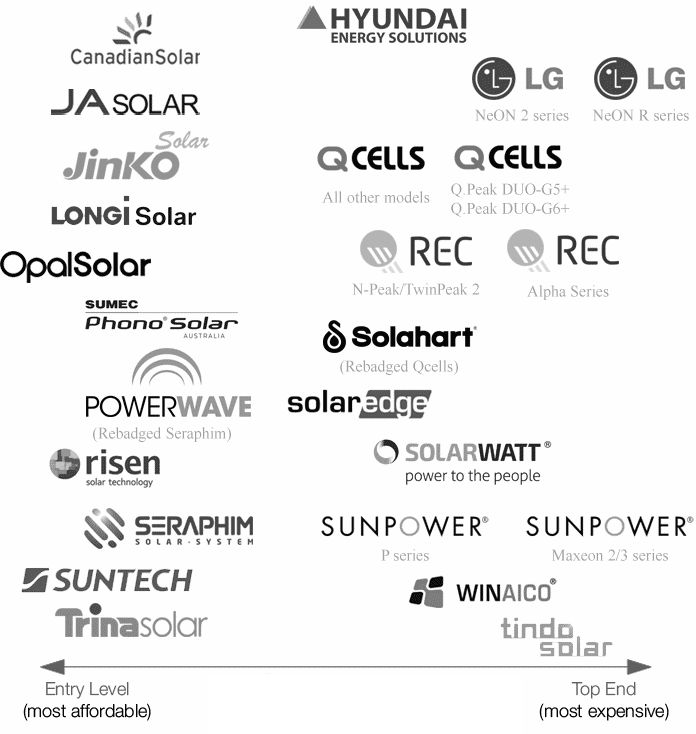 Reputable solar panel brands