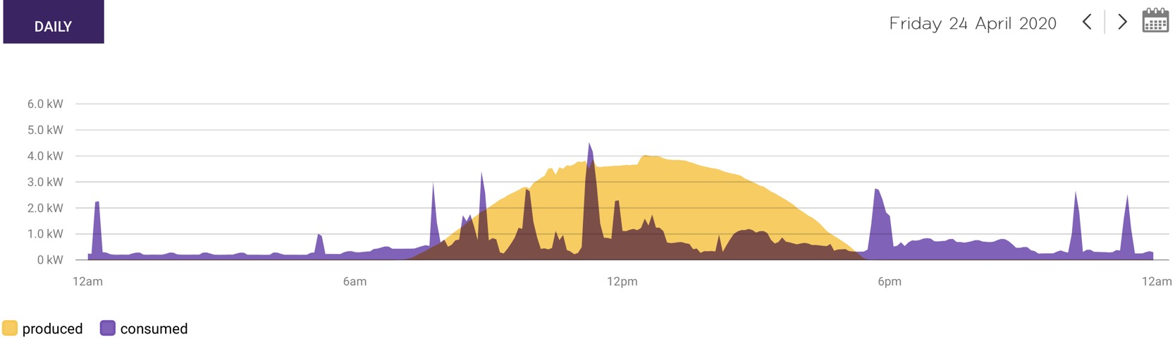 solar electricity export graph