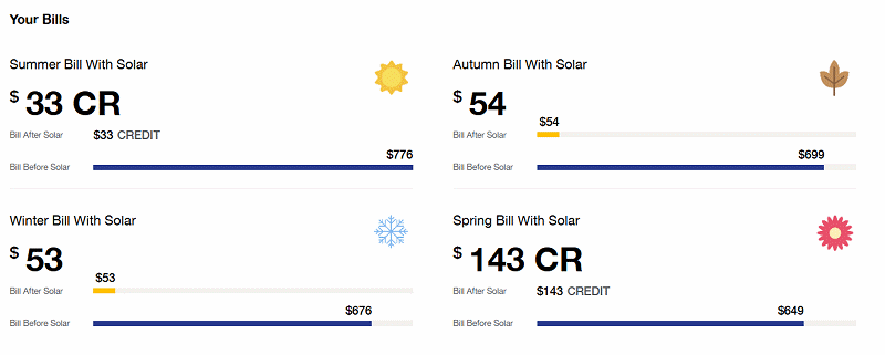 Seasonal solar power savings