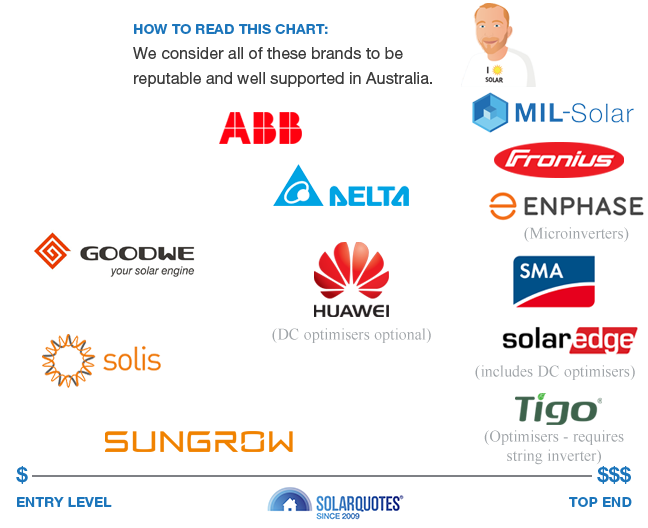 Trusted inverter brands