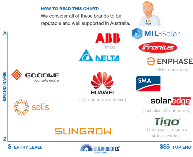What Solar Panel And Inverter Brands Can You Trust mpp-solar-mpi-10kw-hybrid-solar-inverter-datasheet-enf-inverter