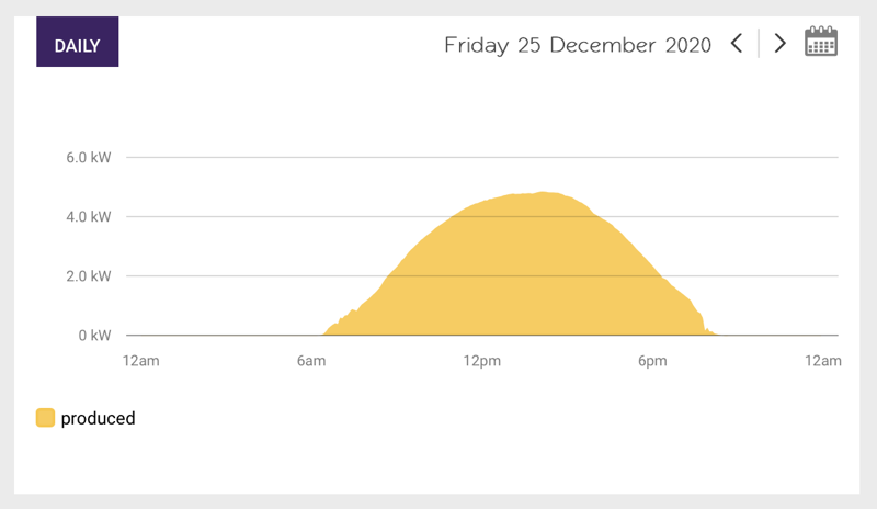 Solar energy production monitoring