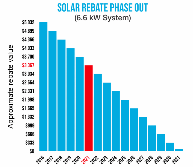 solar rebate phaseout