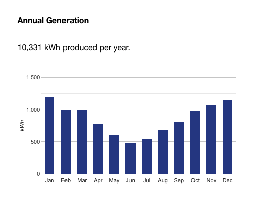 monthly-solar-generation