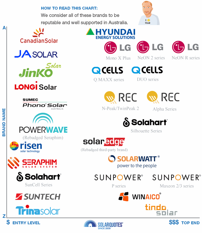 recommended solar panel brands
