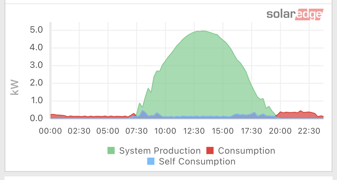 solar energy monitoring - production and consumption