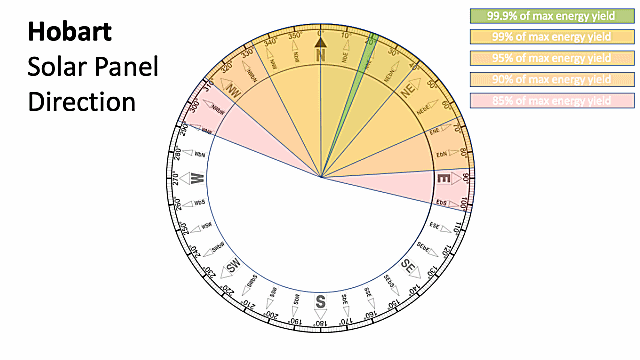 Solar panel direction in Hobart