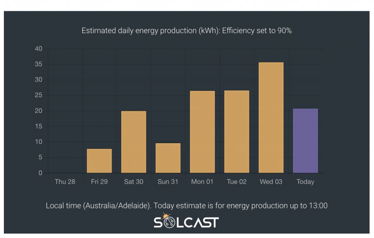 solcast