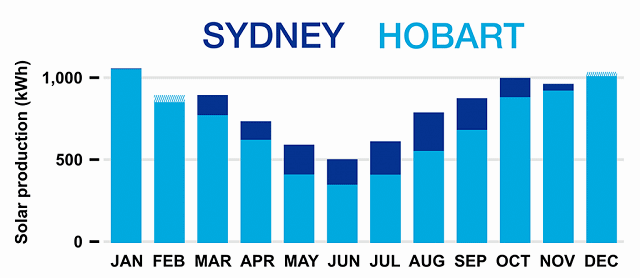 Sydney vs. Hobart solar energy generation