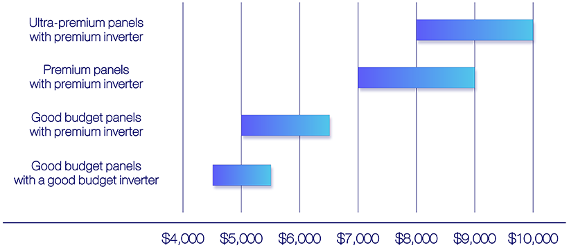 Solar power system prices in New South Wales