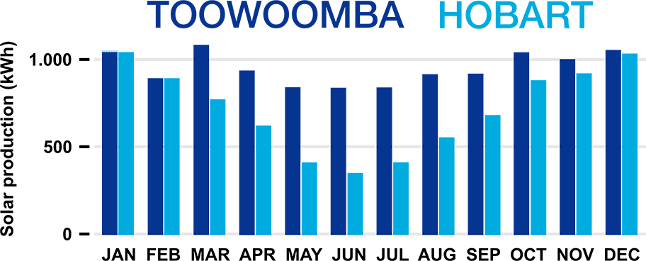 Solar electricity output - Toowoomba vs. Hobart