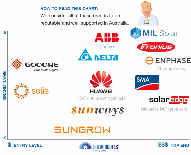 Recommended solar inverter brands