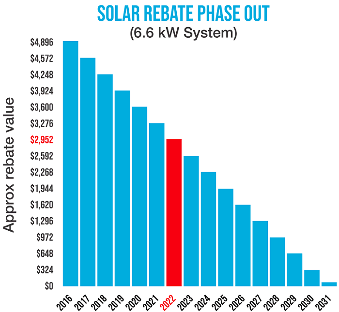 solar-panel-rebate-to-be-phased-out-from-1st-of-january-2017-solar