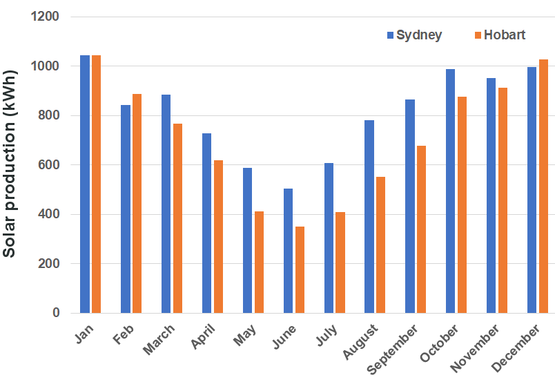 Summer and winter ouptput comparisons