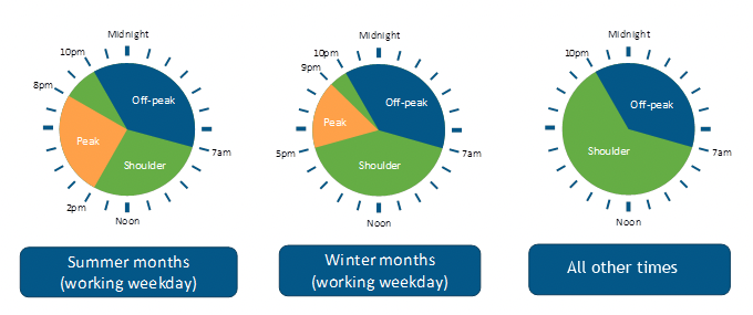 Ausgrid time of use tariff