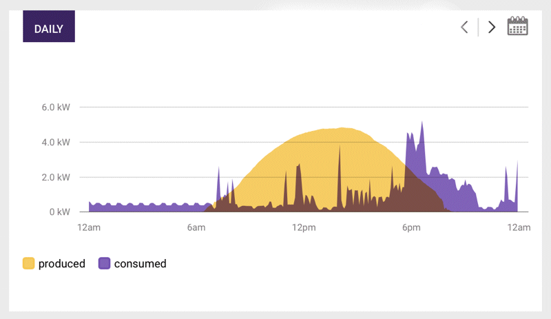 consumption monitoring