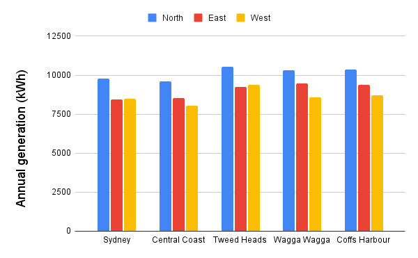 Solar panel direction in NSW