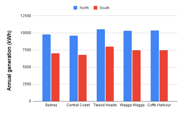 South vs. north facing solar panels - New South Wales