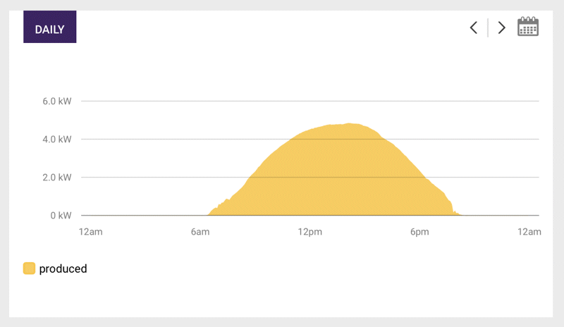 Solar energy production monitoring