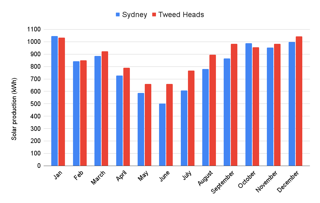 Sydney vs. Tweed Heads solar energy output