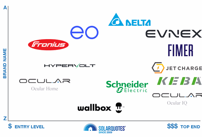 Recommended EV charger brands - Australia
