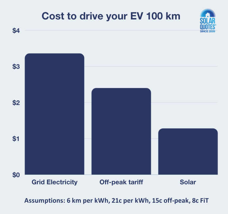 Cost to charge with peak, off peak and solar electricity