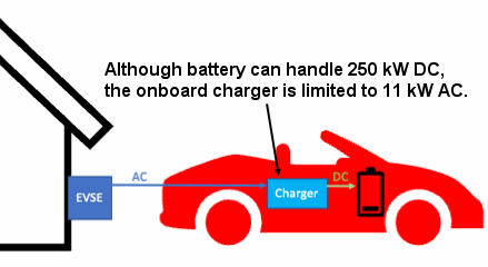 Onboard EV charger