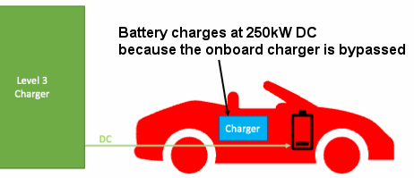 Fast DC charging