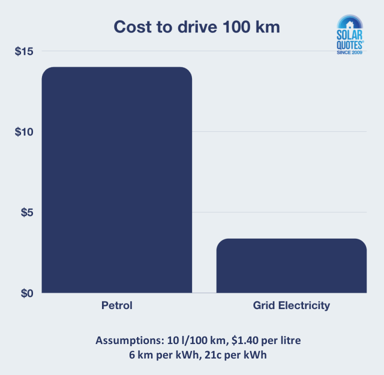 Cost to drive 100km - petrol vs electricity