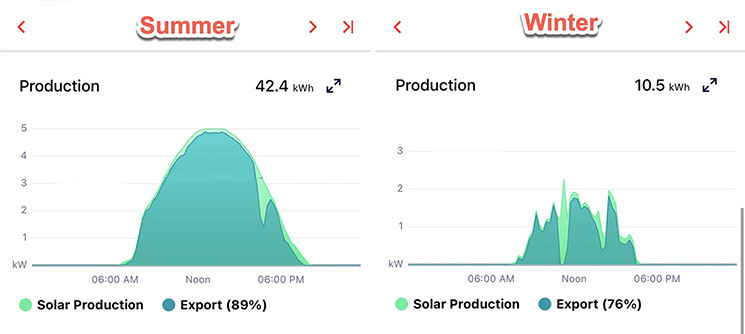 Solar power system production - winter vs. summer