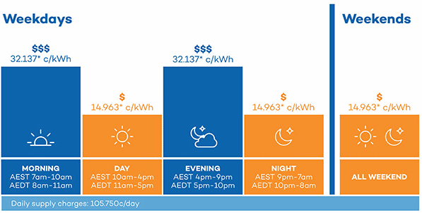 Time of Use tariff