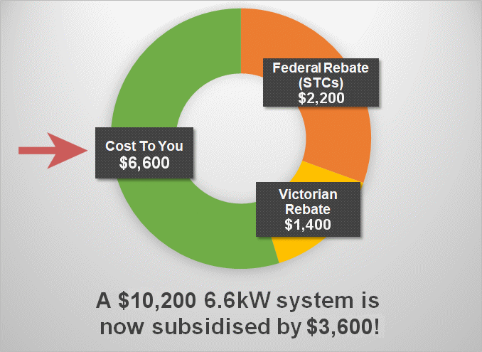 Victoria's Solar Homes rebate and federal solar subsidy